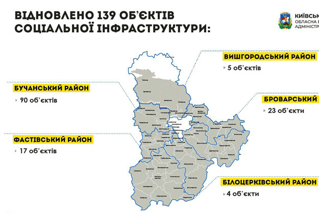В Киевской области завершены текущие ремонты на 139 объектах социальной сферы