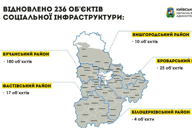 У Київській області відновлено 236 об’єктів, що постраждали від обстрілів з боку військ РФ