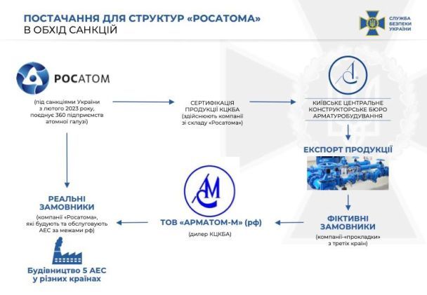 Київське підприємство допомагало "Росатому" будувати АЕС
