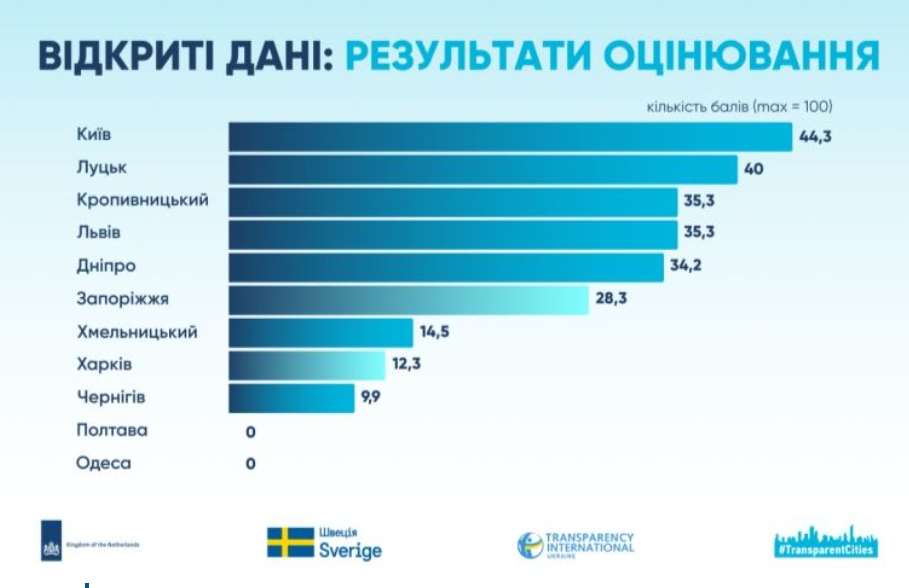 Киев возглавил рейтинг в направлении открытых данных Европейского индекса городов